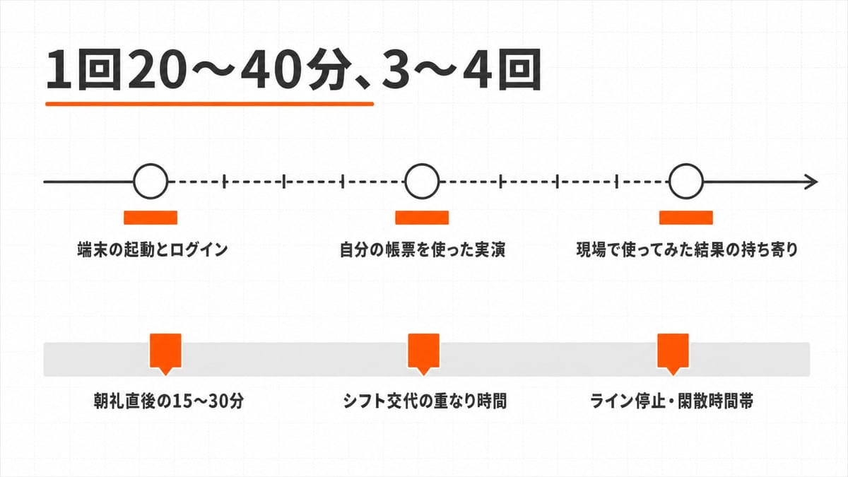 3つのノードを結ぶ横向きの時間軸と、一日の就業時間帯に立てたタイミング目印を組み合わせた工程図