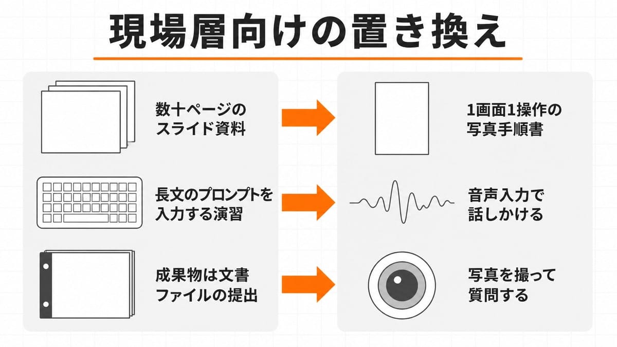 左に紙束とキーボード、右に1枚の掲示物・レンズ・音声波形を並べ、矢印で対応づけた置き換え図