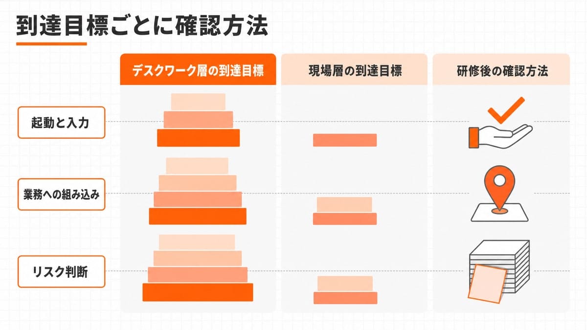 階段状ブロックの高さで到達水準を対比し、右列に確認方法を表す図形を並べた3列の比較図