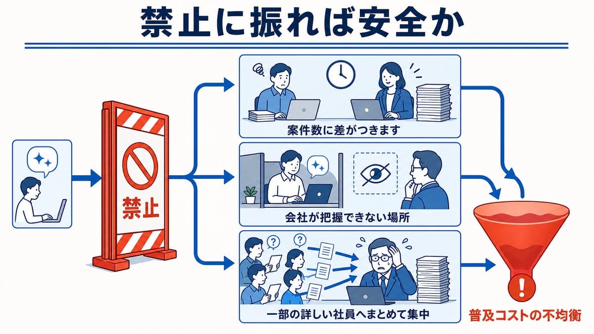AI利用の禁止から、案件数の差、会社から見えない利用、詳しい社員への質問集中が起き、普及コストの不均衡へつながる流れ。