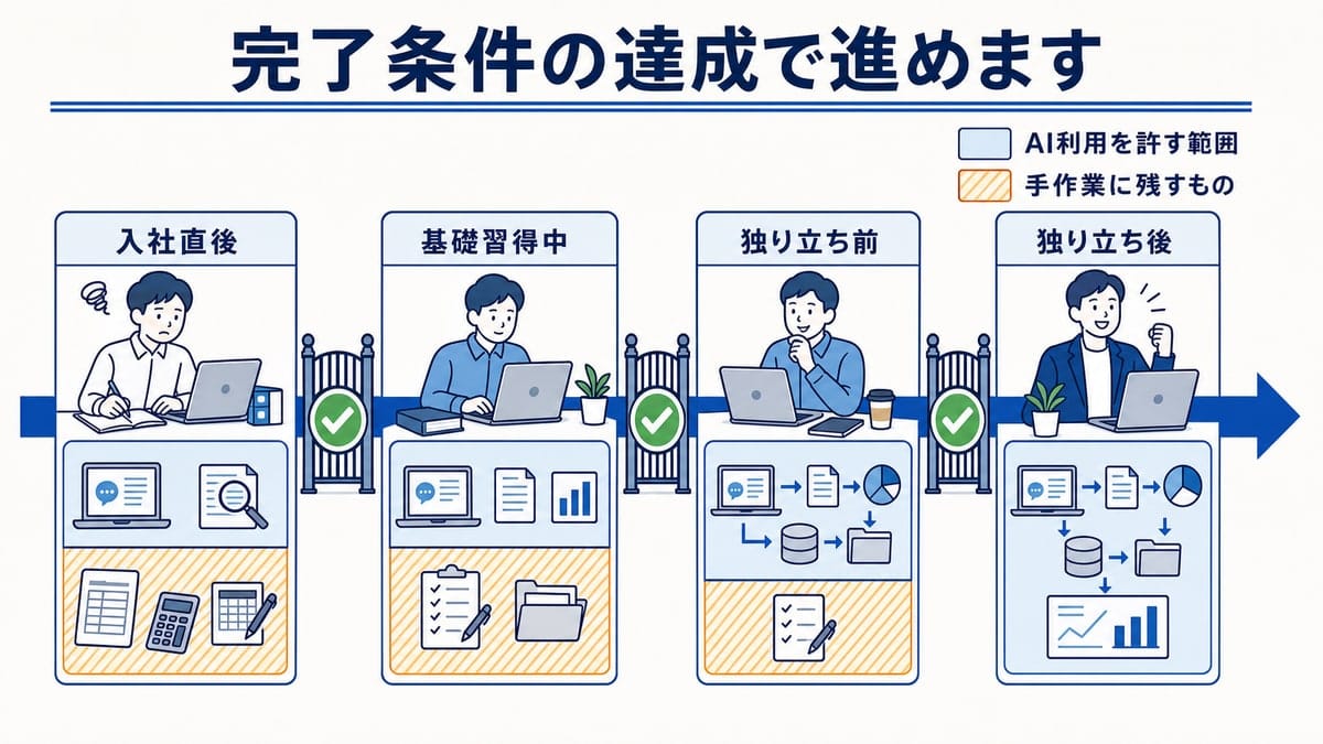 入社直後から独り立ち後までの4段階で、AI利用の範囲が広がり、手作業に残す範囲が縮む様子。