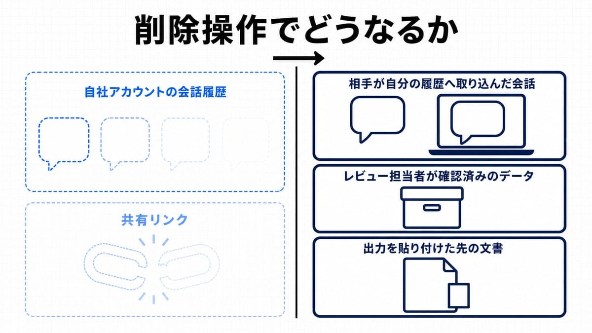 破線で消えていく自社側データと、実線で残る相手側・保管側データを左右に並べた対比図解。
