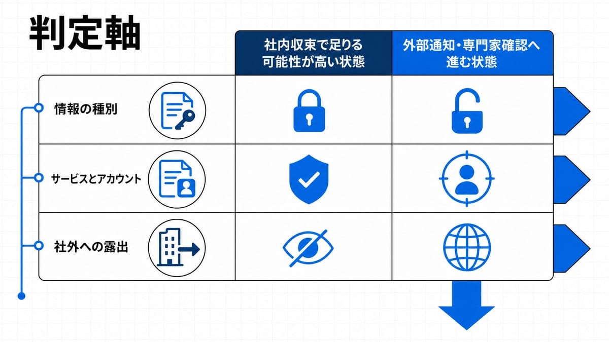 3つの判定軸を行に、社内収束側と外部通知側を列に取り、右列から矢印が1本にまとまる2列マトリクス図。