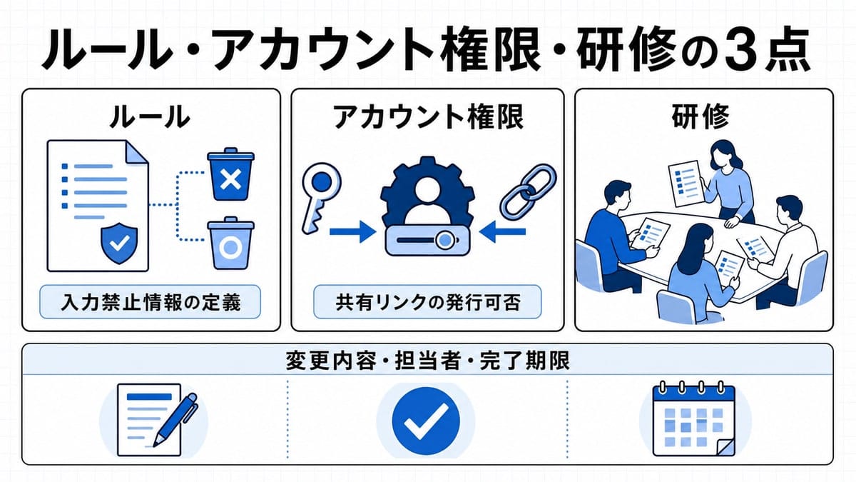 ルール・アカウント権限・研修の3枚のカードを横に並べ、下部に共通の記入欄の帯を通した並列図解。