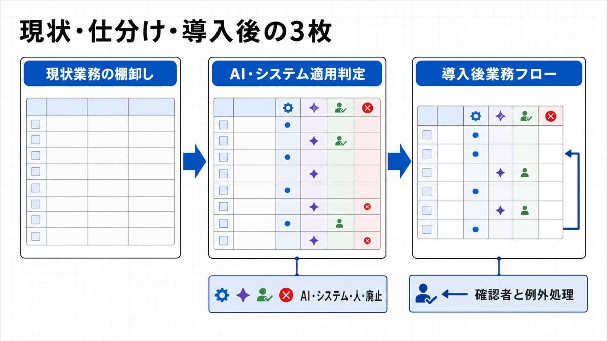 現状業務の棚卸し、AI・システム適用判定、導入後業務フローの3枚を矢印でつないだ図解
