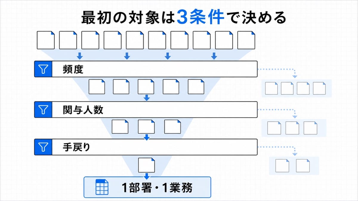 業務候補を頻度、関与人数、手戻りの順に絞り、最初の1部署・1業務を選ぶ図解