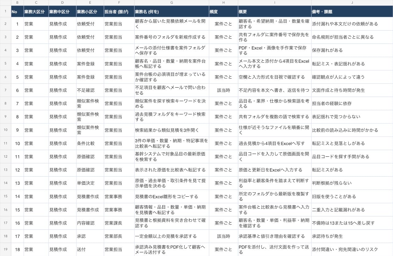業務大区分から備考・課題までのExcel雛形に、見積作成業務を18の最小工程で記入した例