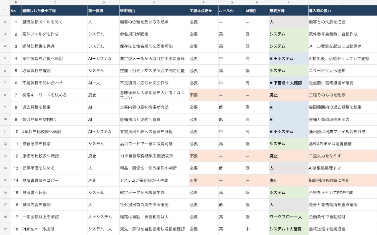 現状の18工程を、必要性、ルール化、AI適性、最終方針で仕分けたExcelシートの例