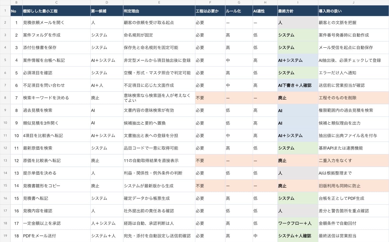 現状の18工程を、必要性、ルール化、AI適性、最終方針で仕分けたExcelシートの例