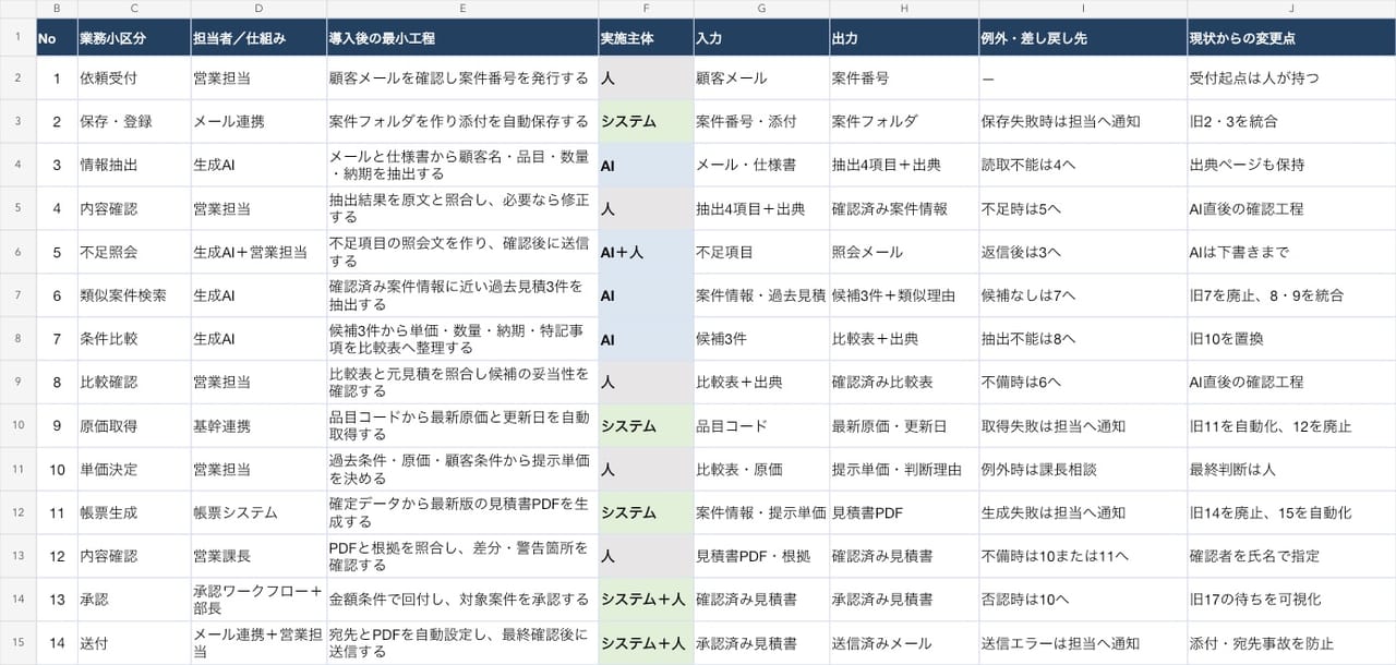 現状18工程を14工程へ組み替え、AI、システム、人、例外と差し戻し先を記載した導入後フローのExcel例