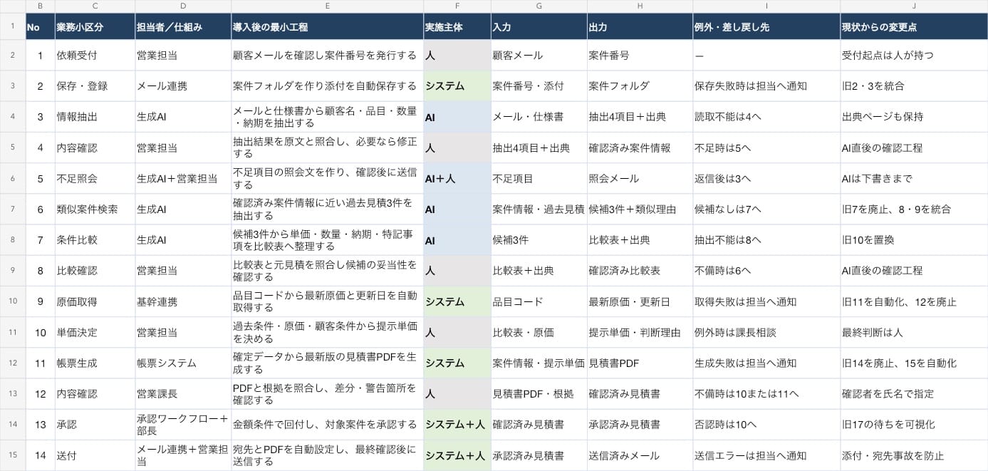 現状18工程を14工程へ組み替え、AI、システム、人、例外と差し戻し先を記載した導入後フローのExcel例
