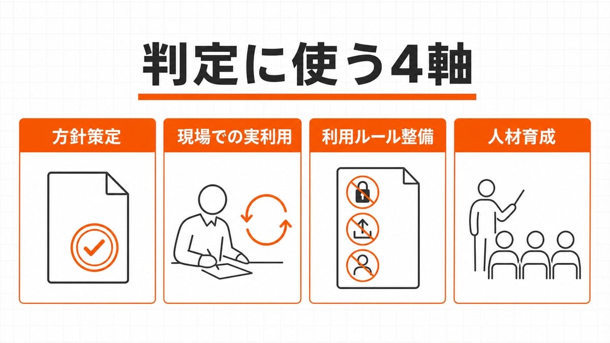方針策定・現場での実利用・利用ルール整備・人材育成の4軸を、同じ大きさの4枚のカードと線画の記号で横並びに示した図。