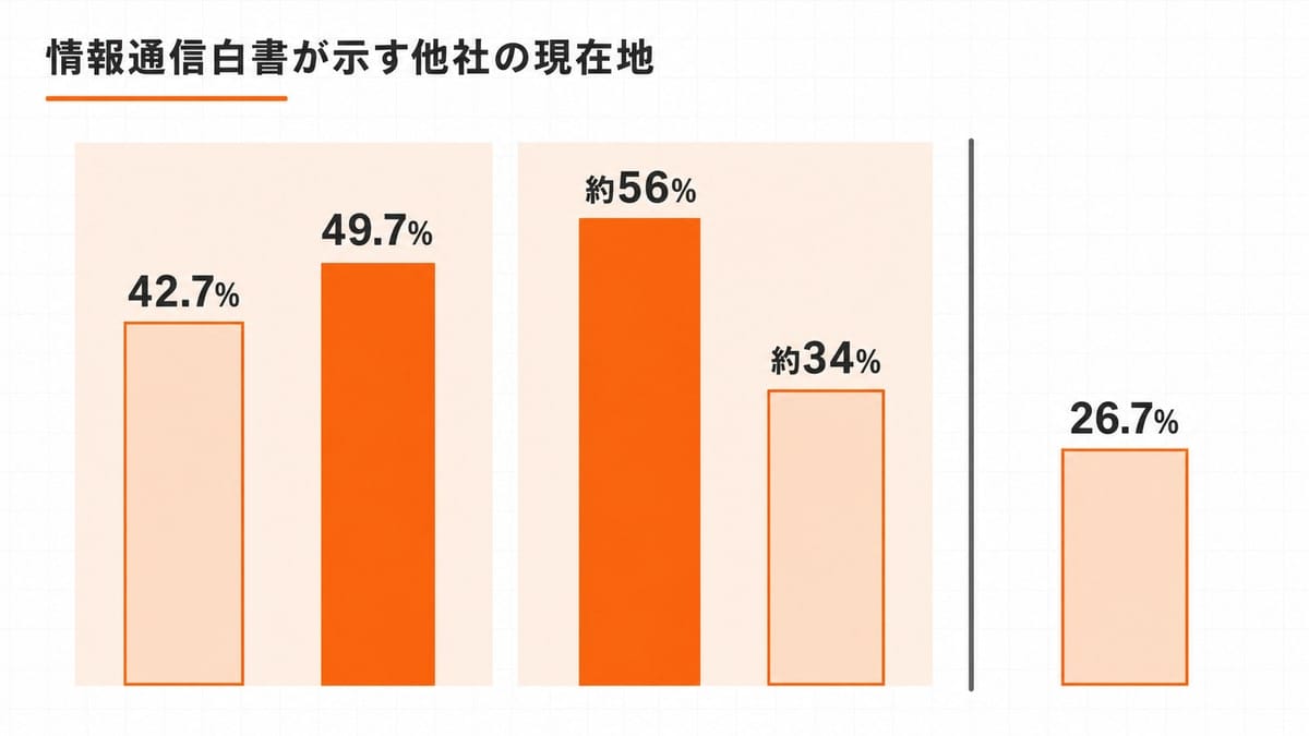 方針策定率の年次推移と企業規模別を左に、個人の利用経験を区切り線の右に離して並べた縦棒グラフ。