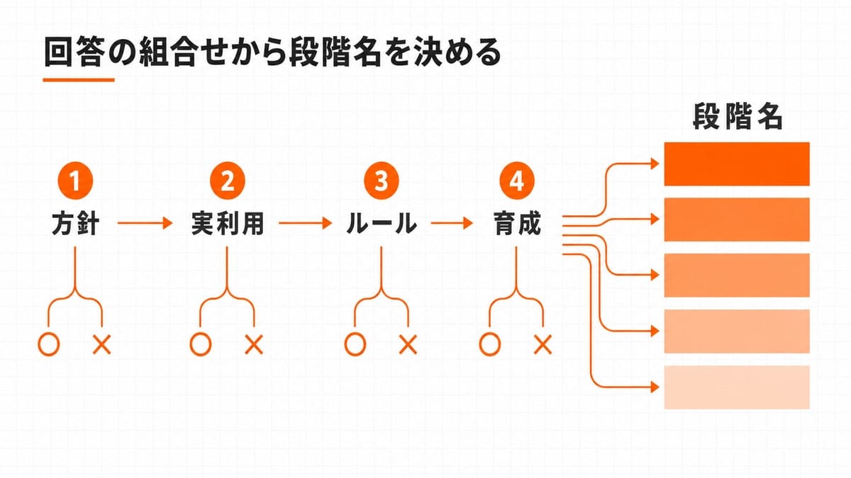 4つの確認質問を左から順に並べ、○×の分岐線が右端の5つの結果ボックスへ集まる横方向の手順図。