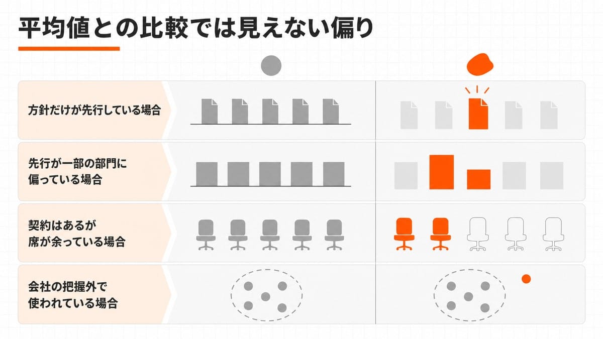 左に平均どおりに見える均一な図形、右に偏った実態の図形を4行並べ、行頭にずれのパターン名を置いた左右比較図。