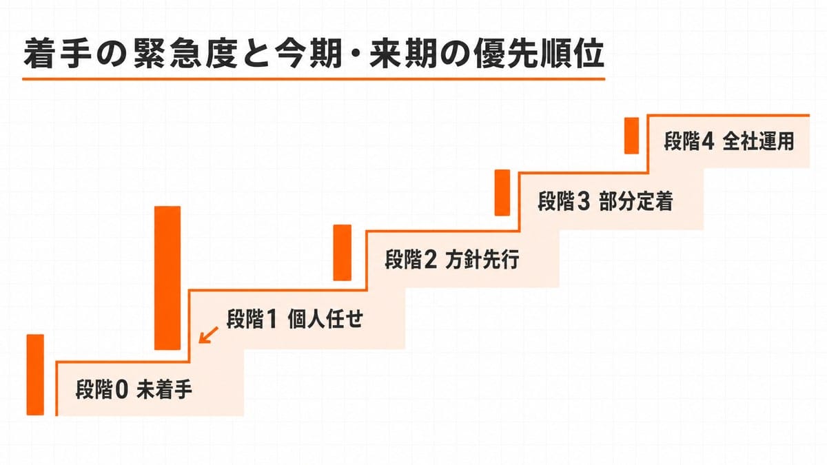 5段の階段に段階名を置き、段ごとの緊急度を太さの違う縦バーで示した図。段階1のバーが最も太く、逆向きの短い矢印が添えられている。