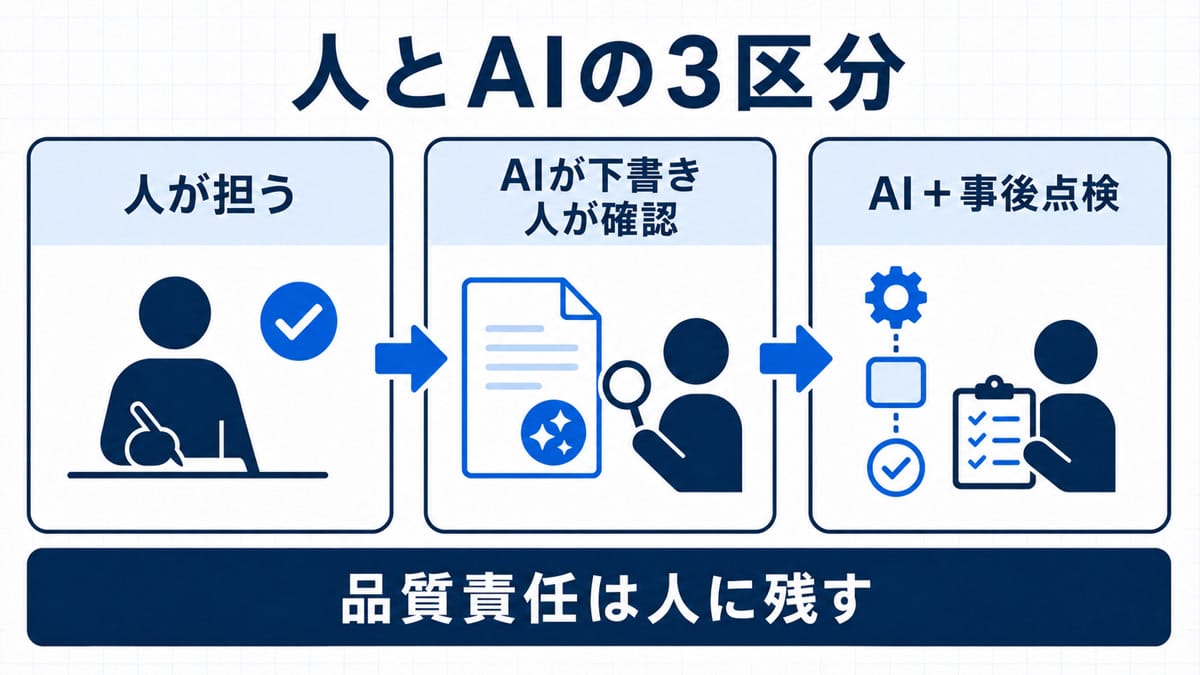 人が担う、AIが下書きして人が確認する、AIと事後点検の3区分を示す比較図