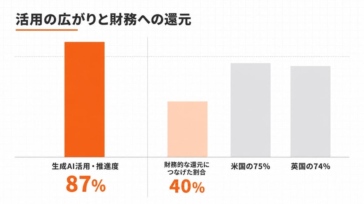 左に活用・推進度を示す高い棒、右に財務還元の割合を示す3本の棒を並べ、両者の高さの落差を示した棒グラフの図解。