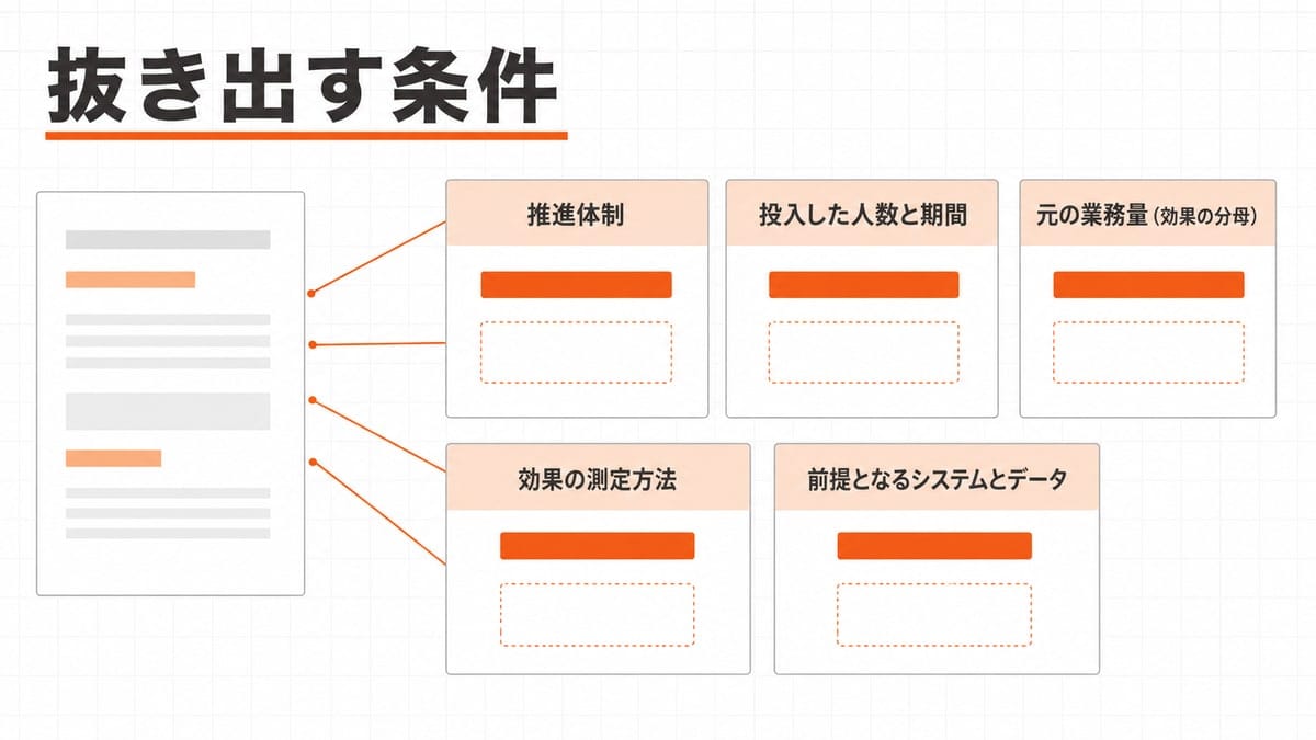 1枚の紙面シルエットから5枚のカードへ線が伸び、各カードが塗りつぶしの帯と点線の空欄枠に分かれている図解。