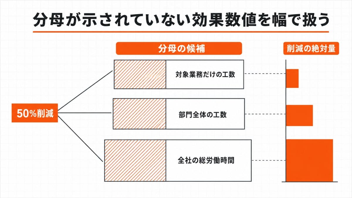 同じ割合を示す小さな帯から3本の線が伸び、大きさの異なる3つの矩形と、右端の高さの違う縦棒につながる図解。