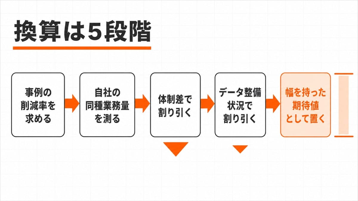 5つの帯を矢印でつないだ横方向の工程図。途中に縮小する三角形、右端に上下の線で挟まれた縦の帯がある。