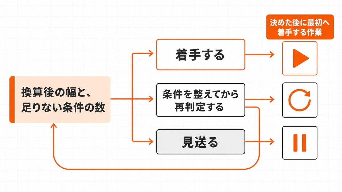 左の帯から3方向へ分岐し、3つの枠と右側の作業欄がつながり、中央の枠から左へ戻る曲線の矢印が伸びる流れ図。