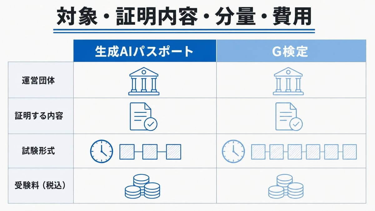 二列の比較パネルで、左右の検定を運営団体・証明する内容・試験形式・受験料の4行に沿って並べた図解
