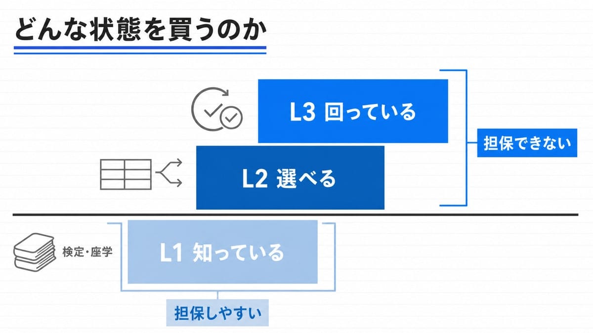 三段の階段ブロックでL1からL3の状態を示し、最下段と上二段をそれぞれ別の帯で囲んだ図解