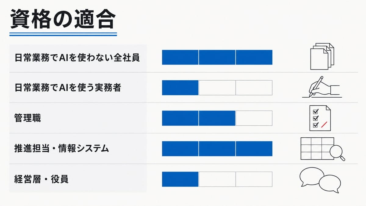 五つの対象層を縦に並べ、各行の中央に適合度を表す三目盛りのゲージと図記号を添えた一覧図
