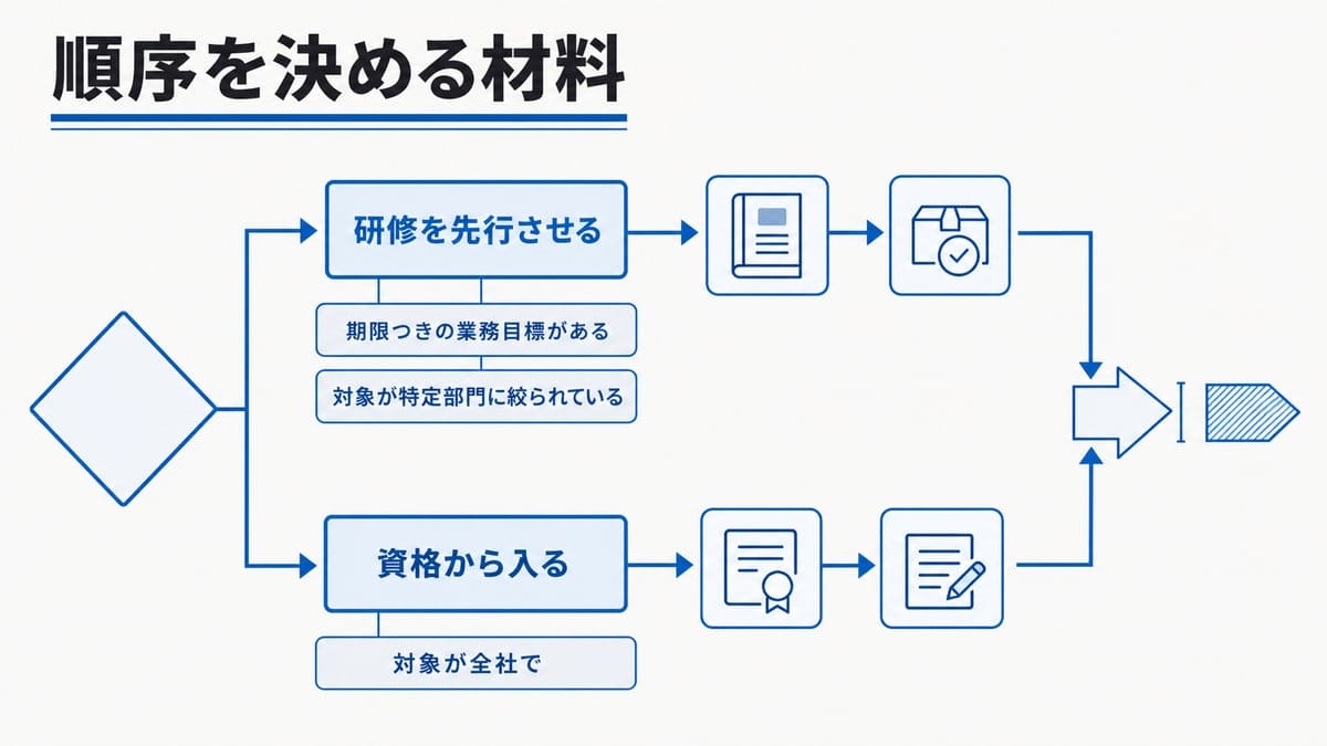分岐点から上下に分かれた二つの経路が右側で合流する流れ図で、各経路の入口に条件の小札が付く