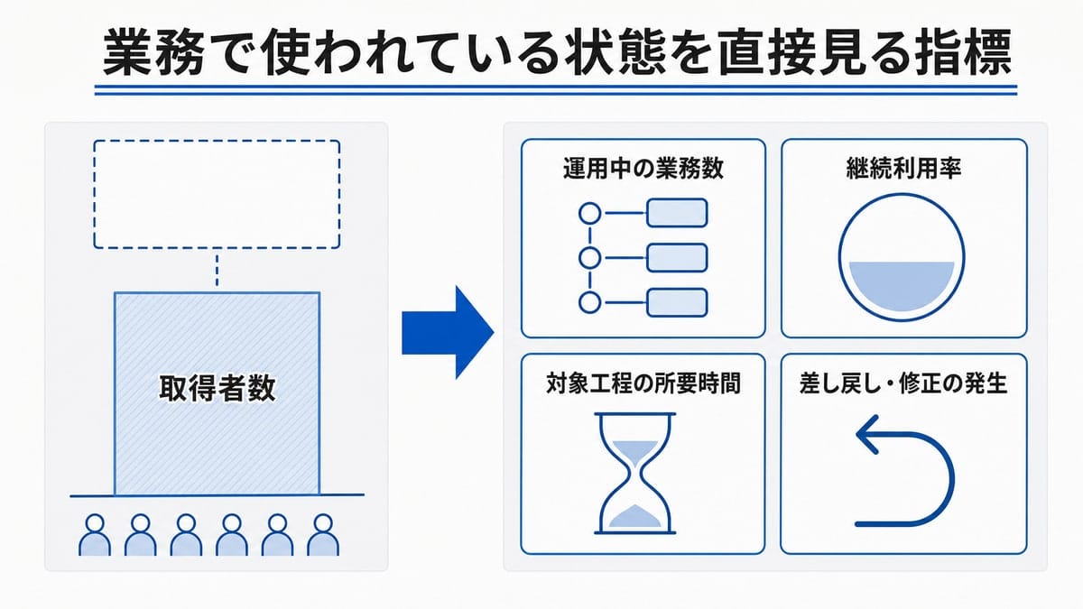 左に取得者数の積み上げ棒、右に四枚の指標カードを並べ、中央の太い矢印で置き換えを示した対比図