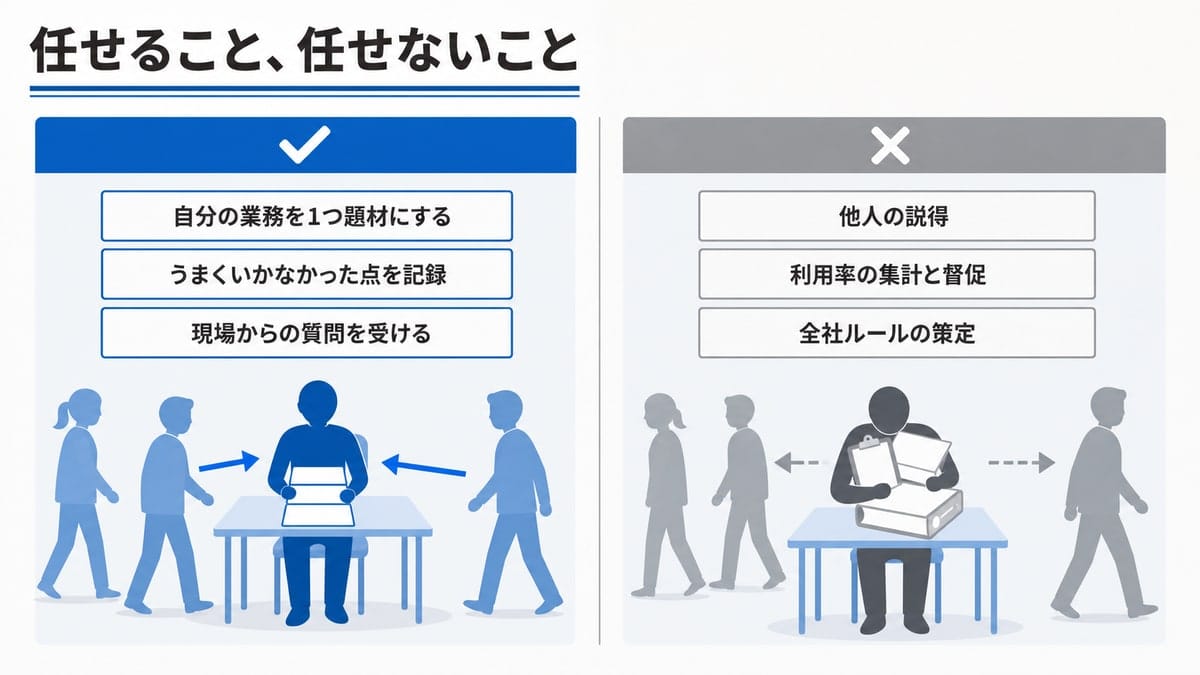 同僚に囲まれ3つの役割札を持つ人物と、集計や督促を抱えて同僚が離れていく人物を左右に並べた対比図。