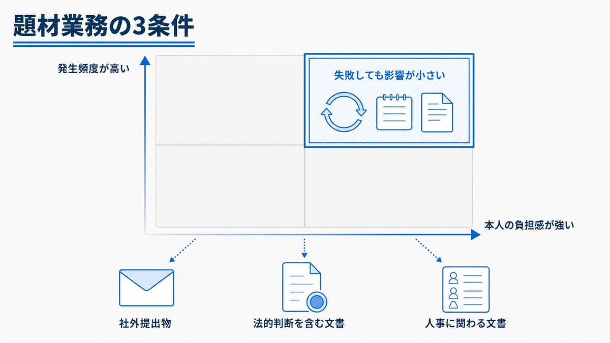 縦軸に発生頻度、横軸に負担感を取り、右上の領域を二重枠で囲み、外側に除外する3種類の文書を並べたマトリクス図。