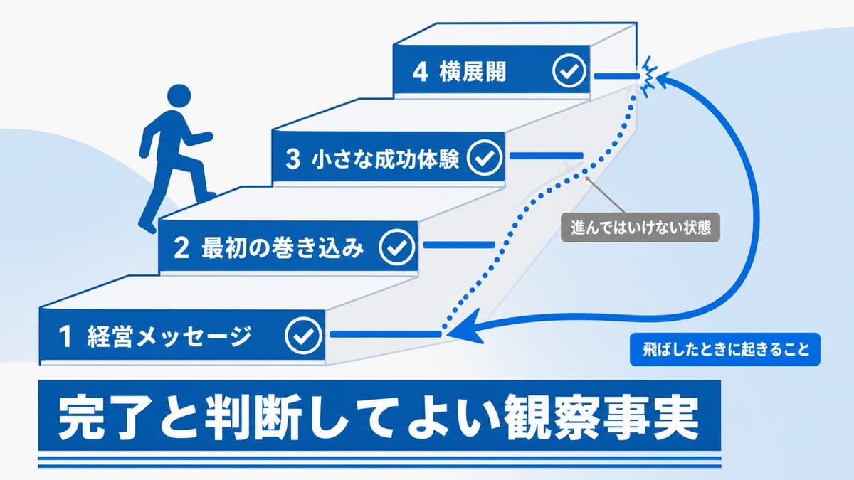 4段の階段に段階名を並べ、各段の上に完了の印、下に停止バーを置き、段を飛ばした軌跡が下の段へ戻る矢印で描かれた図。