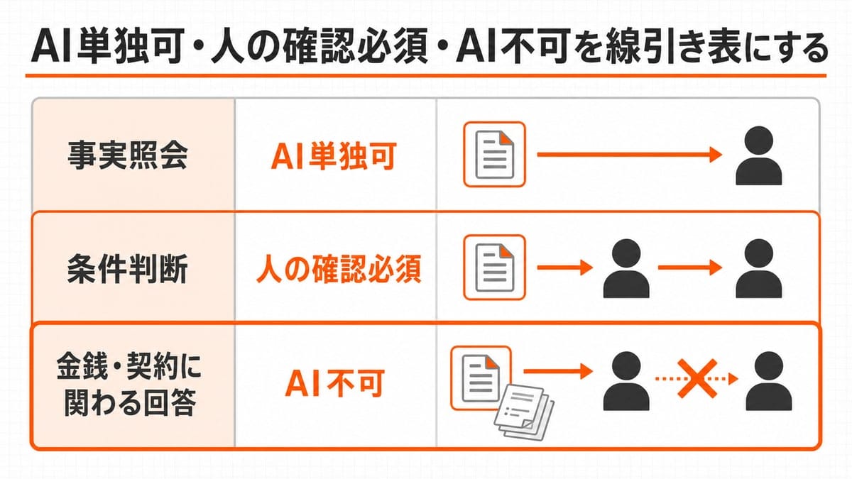 3分類と既定の扱いを対応させ、出力が顧客へ直行する経路と担当者を経由する経路、遮断される経路を矢印で描いたマトリクス図