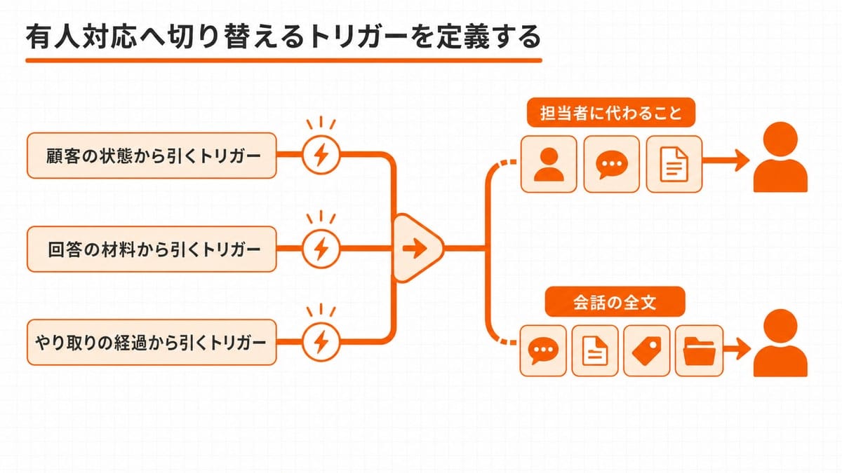3本のトリガーのレーンが中央のゲートへ合流し、顧客側の3枠と担当者側の4枠へ分岐する流れ図