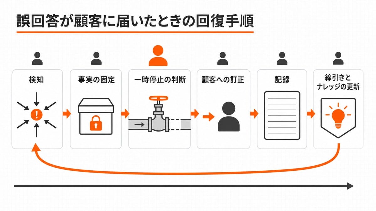 検知から更新までの6段を横一列に並べ、途中に遮断弁、末尾から先頭へ戻る円弧矢印を配した工程図