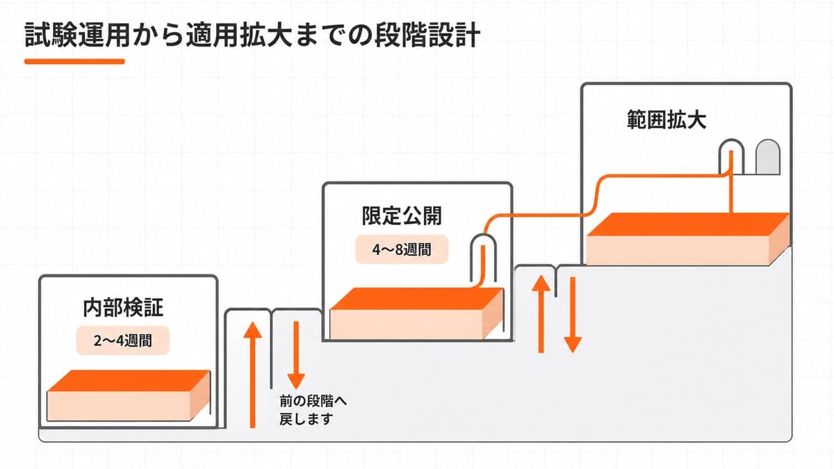 閉じた箱から出口が一つずつ増える三段の階段図に、上向きの関門と同じ太さの下向き戻り矢印を添えた構成