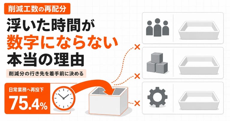 生成AIで浮いた時間が日常業務の箱へ吸い込まれ、再配分先の器が空のままである構造を示した記事サムネイル