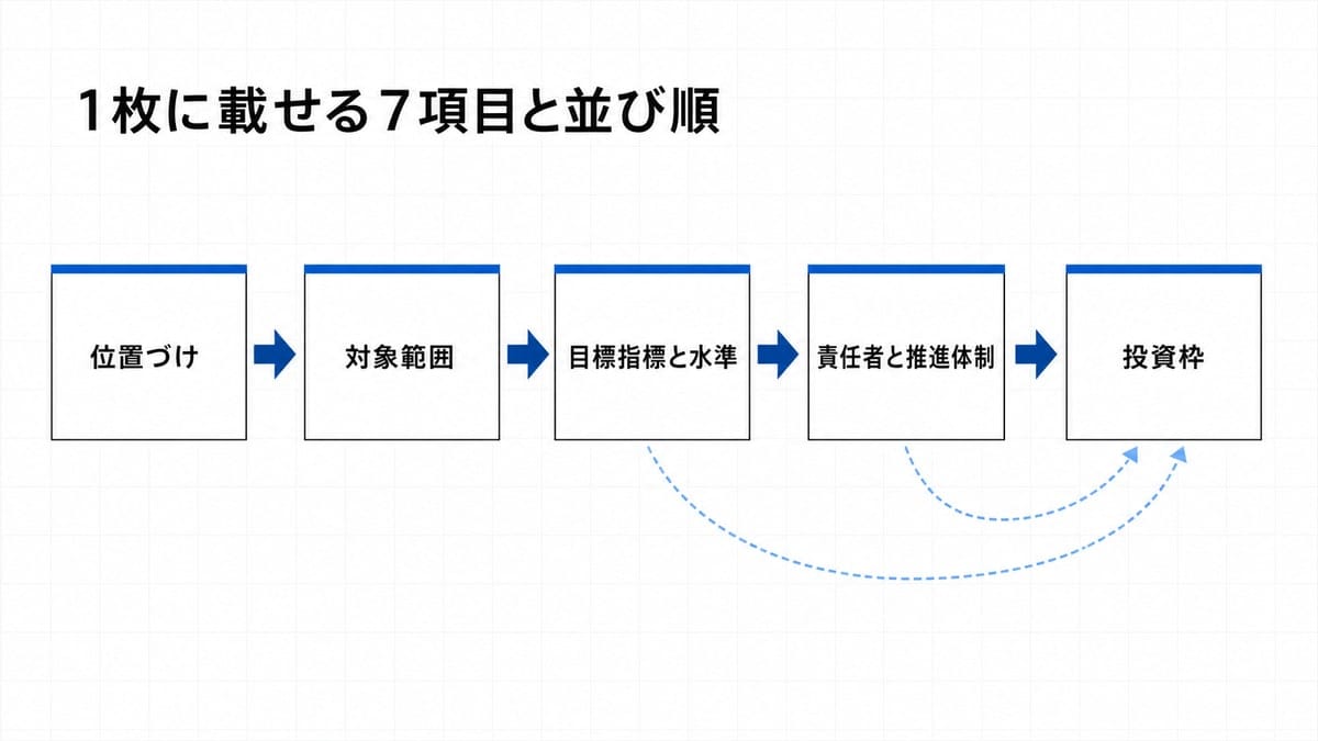 7つの番号付きカードが左から右へ矢印でつながり、下側に依存関係を示す破線矢印が2本引かれた進行図