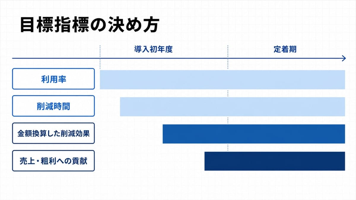4つの指標名ラベルが付いた横帯が階段状にずれて並び、上部に2つの期間区分ラベルが付いた比較図