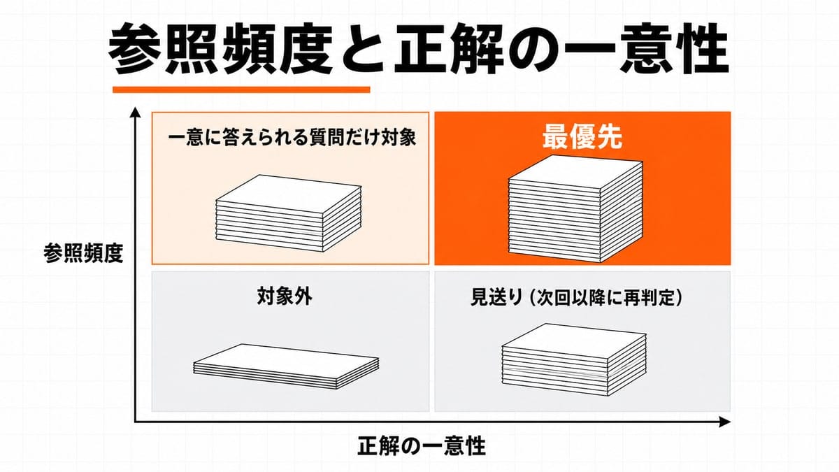 縦軸が参照頻度、横軸が正解の一意性の2×2マトリクス。四つの区画に判定ラベルと厚みの違う書類の束が置かれている。