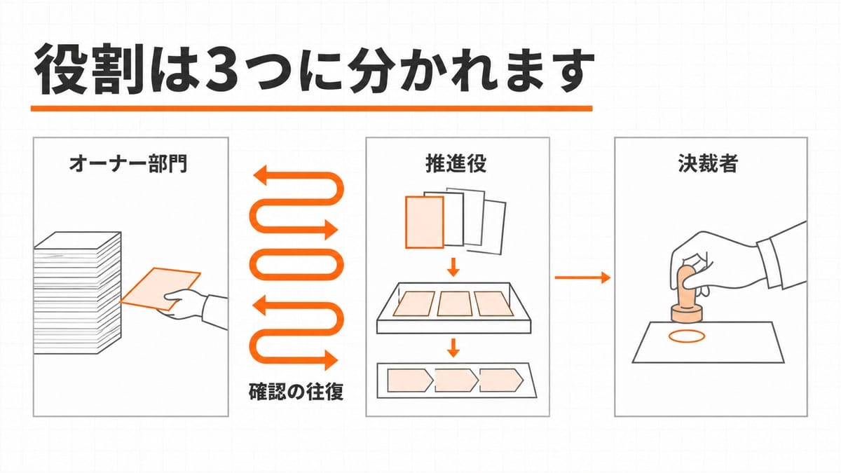 三枚のカードが横に並び、左の二枚の間を折り返す太い双方向の矢印がつなぐ図。各カードに手元と書類の図形がある。
