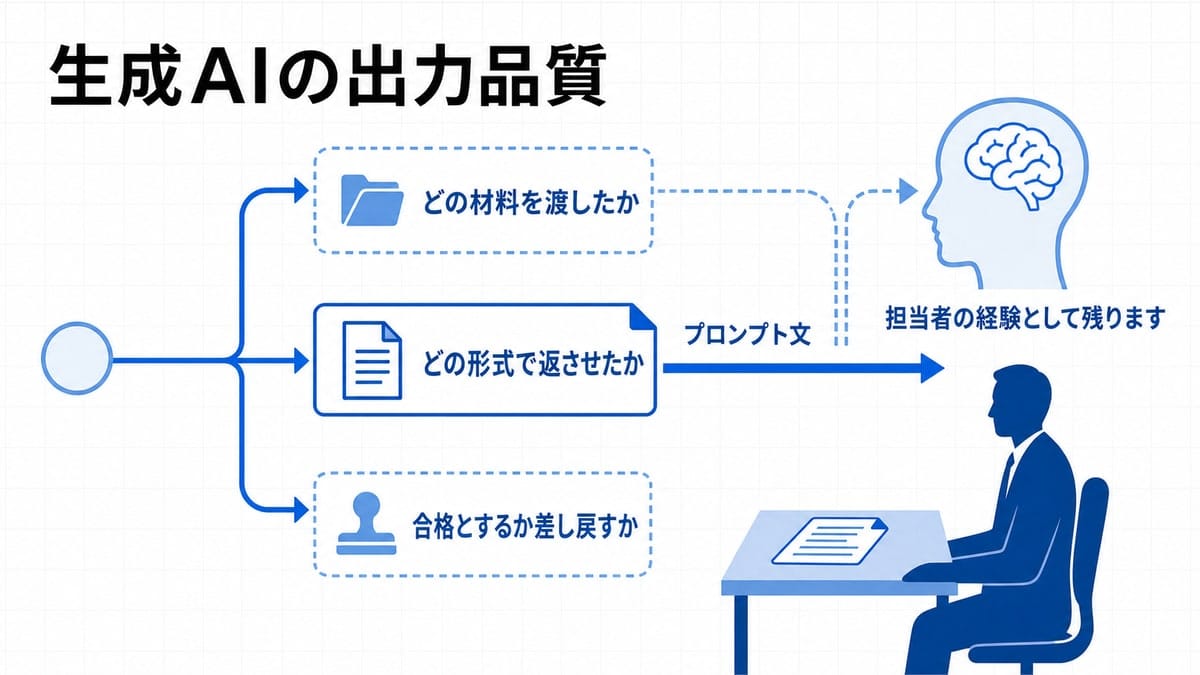 3つの判断のうち1枚だけが書類として右へ渡り、残る2つが人物の頭部シルエットへ吸い込まれていく因果図