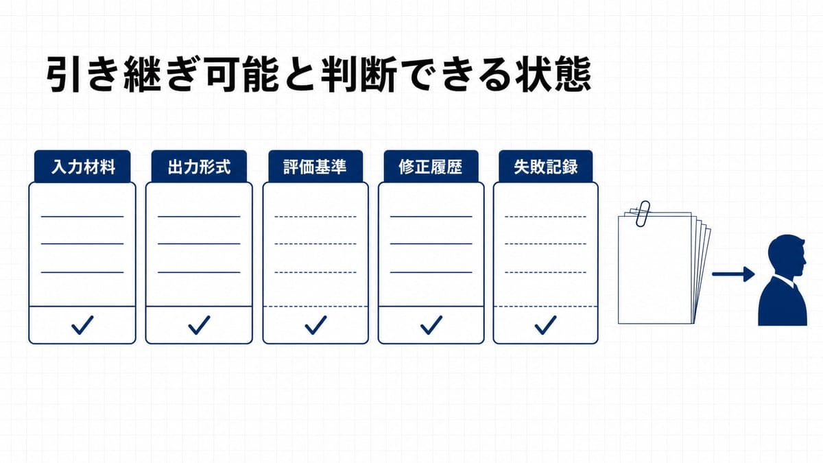 5項目のラベルが付いた記入欄カードが横に並び、右側でクリップに束ねられて一つの資料になる図