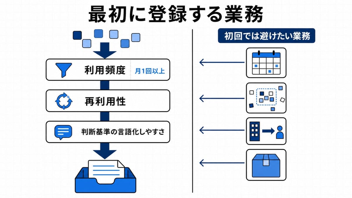 3枚の関門をすべて通った四角形が受け皿に収まり、右側の4種類が手前で脇へそれる左右対比の図
