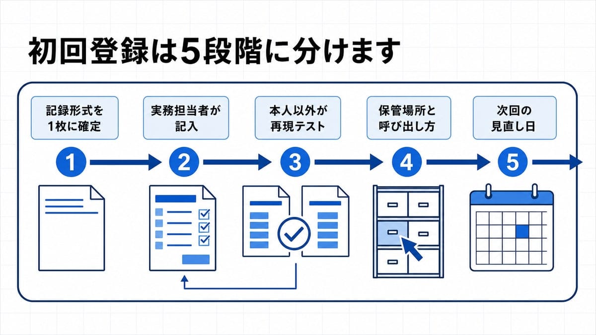 番号付きの5つの節点が左から右へ並び、各段階の下に完了を示す小さな図形と戻り矢印が添えられた工程図