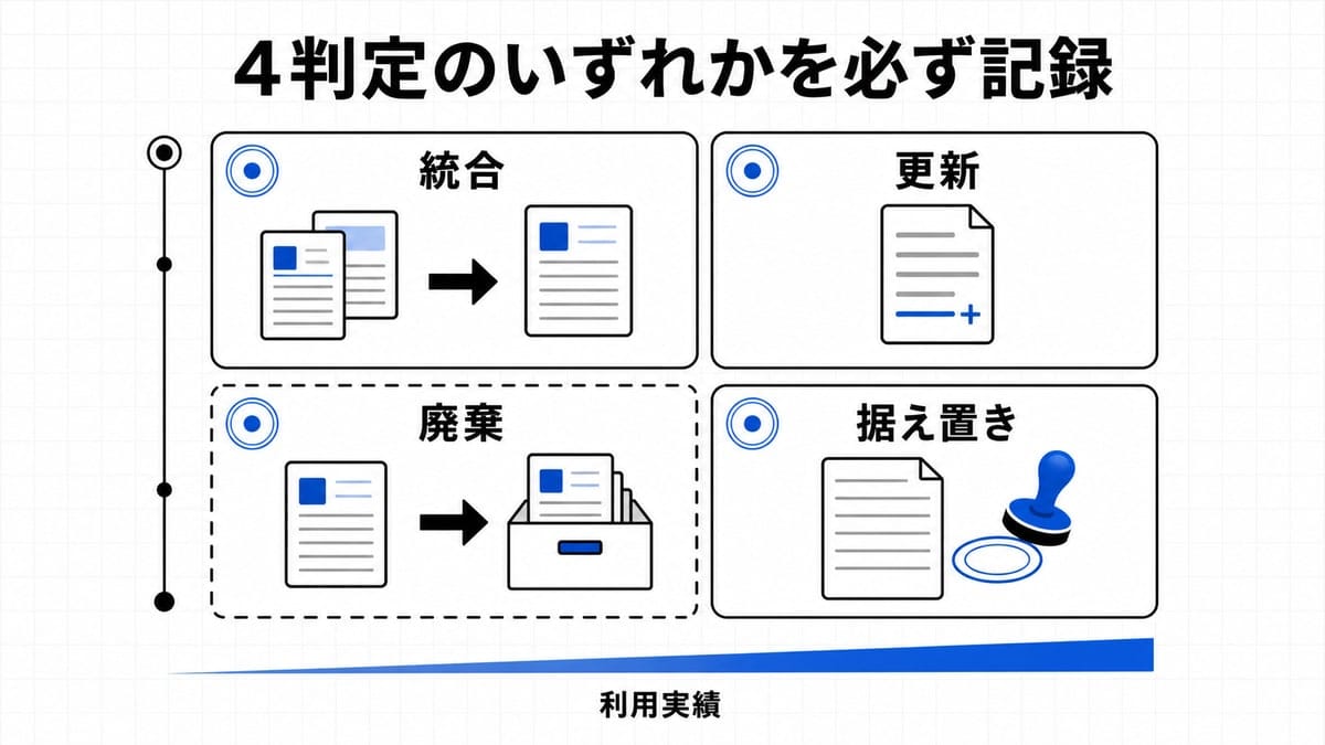 横軸と縦軸で区切った4区画に更新・統合・廃棄・据え置きを割り当て、各区画に日付印を添えた図