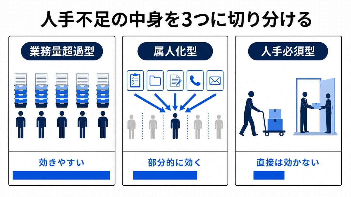 3つの縦パネルで人手不足の型を並べた図。左は全員に書類が積み上がる様子、中央は1人に作業が集中する様子、右は台車を押す人と応対する人