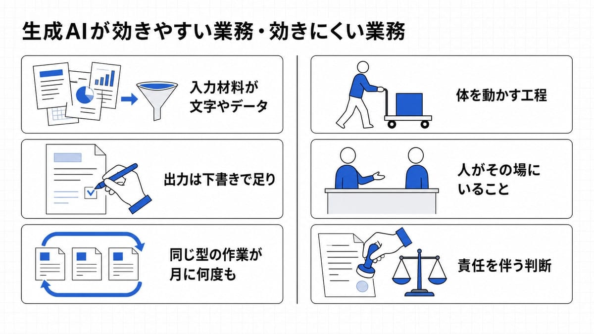 中央の縦線で左右に分けた対比図。左は書類が漏斗に流れる図と下書きへのチェック、循環矢印、右は台車を押す人、向かい合う2人、押印する手